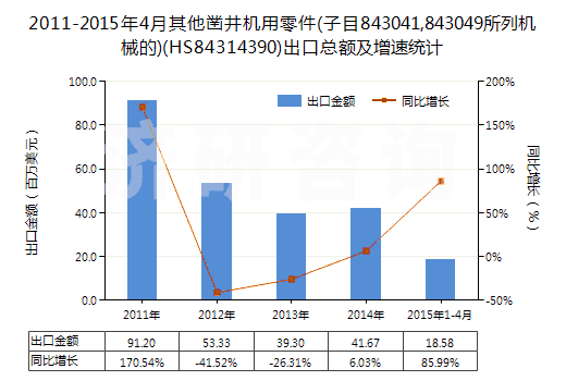 2011-2015年4月其他鑿井機用零件(子目843041,843049所列機械的)(HS84314390)出口總額及增速統(tǒng)計